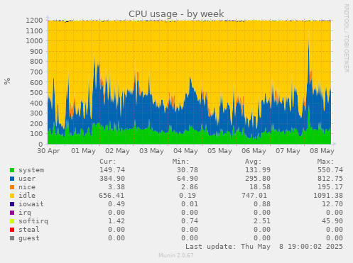 weekly graph