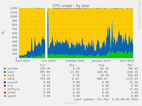 yearly graph