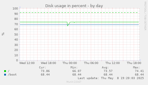 Disk usage in percent