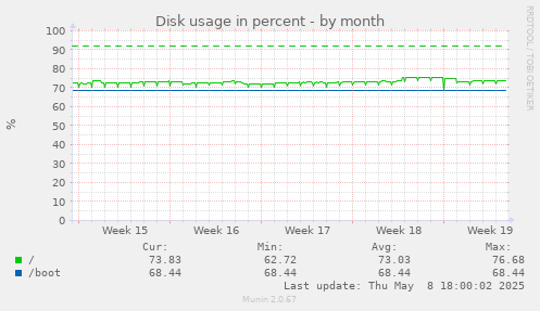 Disk usage in percent