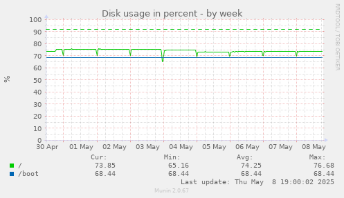 Disk usage in percent