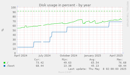 Disk usage in percent