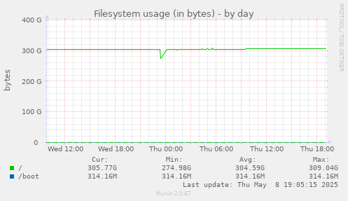 Filesystem usage (in bytes)