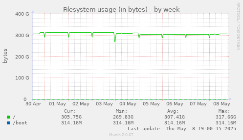 Filesystem usage (in bytes)