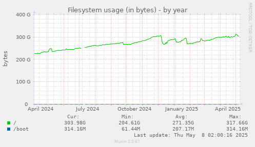 Filesystem usage (in bytes)