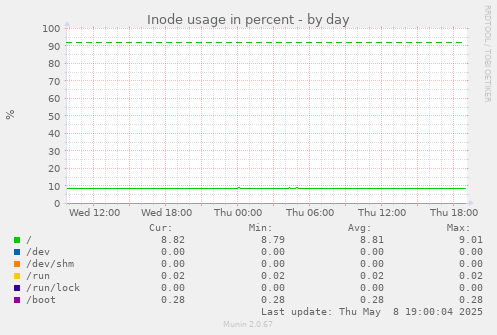 Inode usage in percent