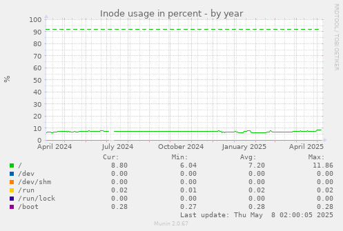 Inode usage in percent