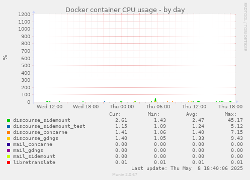 Docker container CPU usage