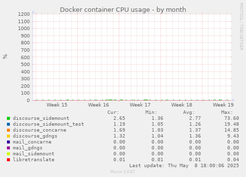 Docker container CPU usage