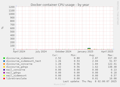 Docker container CPU usage