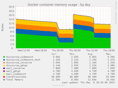 Docker container memory usage