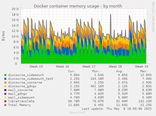 Docker container memory usage