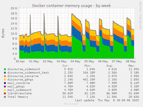 Docker container memory usage