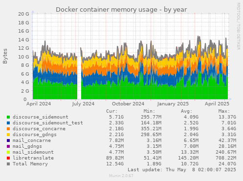 Docker container memory usage