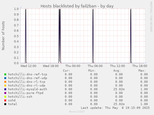 Hosts blacklisted by fail2ban