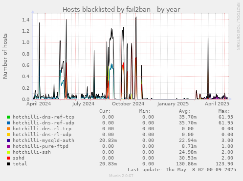 Hosts blacklisted by fail2ban