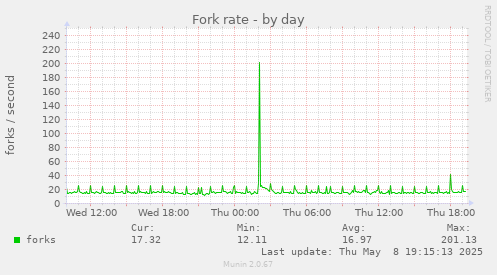 Fork rate