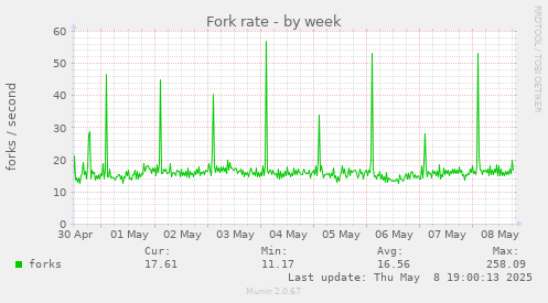 Fork rate