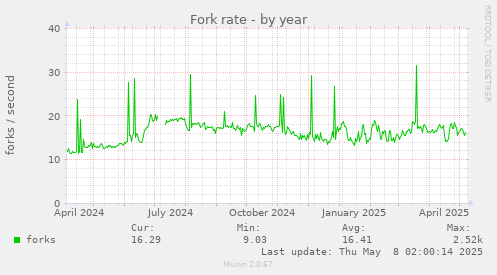 yearly graph