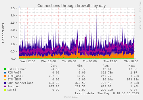 Connections through firewall