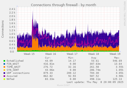 Connections through firewall