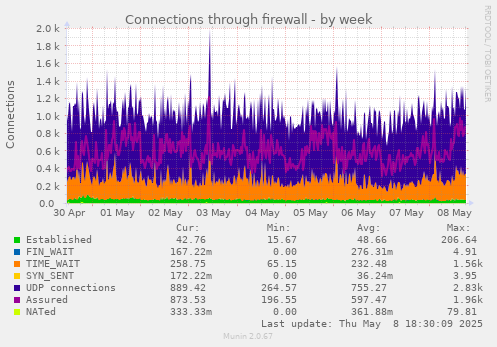 weekly graph