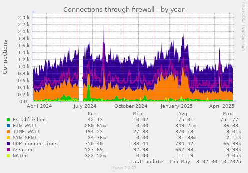 yearly graph