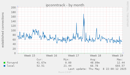 monthly graph