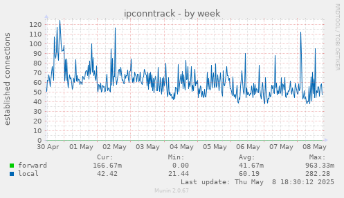 ipconntrack