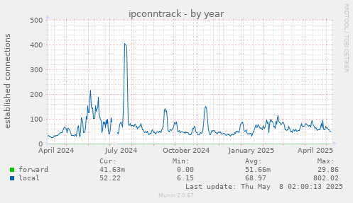 ipconntrack