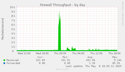 daily graph