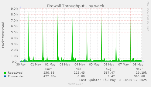 weekly graph