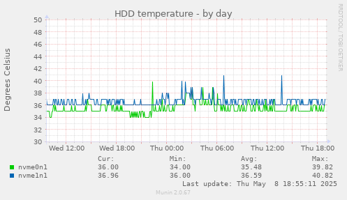 HDD temperature