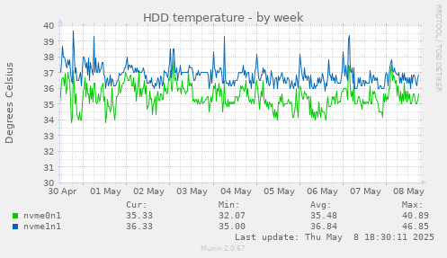 weekly graph