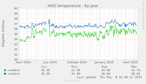 HDD temperature