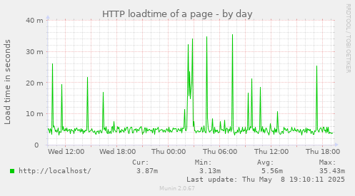 HTTP loadtime of a page