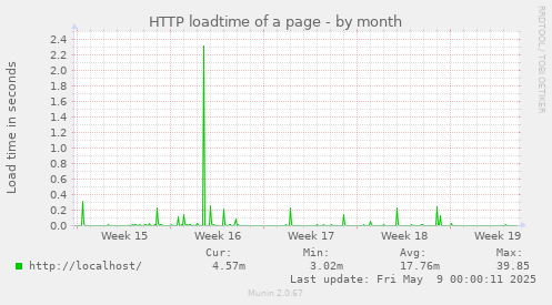 HTTP loadtime of a page