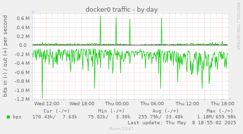 docker0 traffic