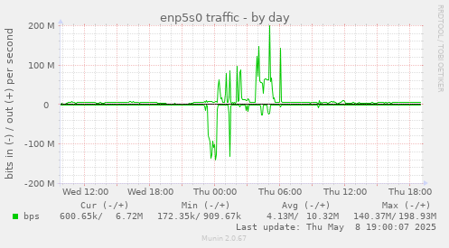 daily graph