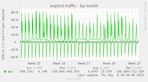 monthly graph