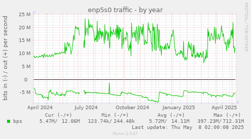 yearly graph