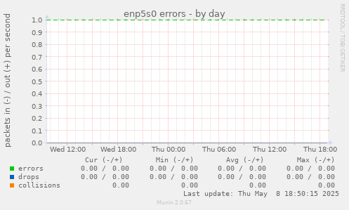 enp5s0 errors