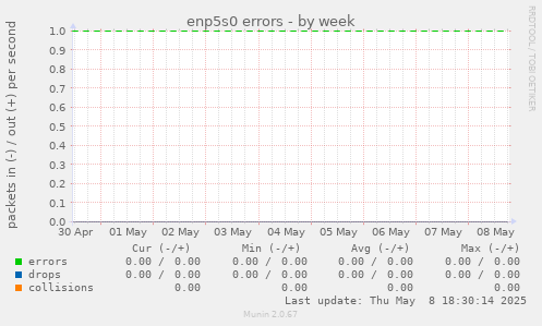 enp5s0 errors