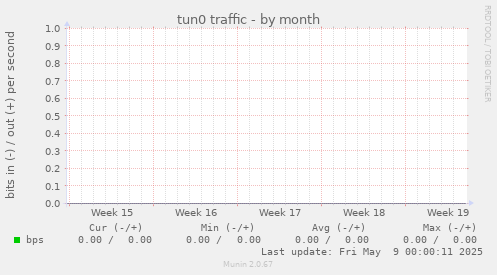 tun0 traffic