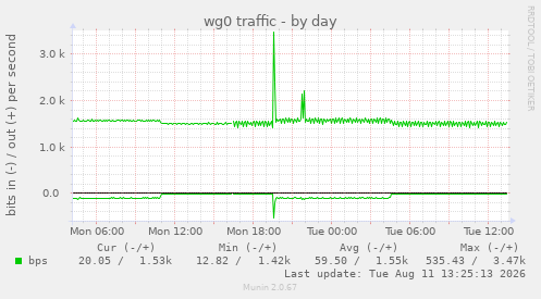 wg0 traffic