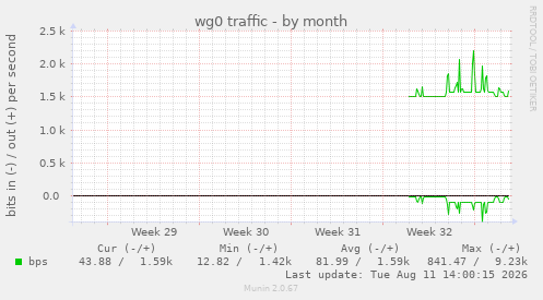 monthly graph