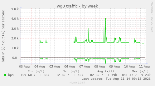 weekly graph