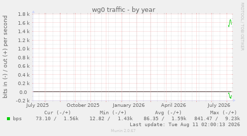wg0 traffic