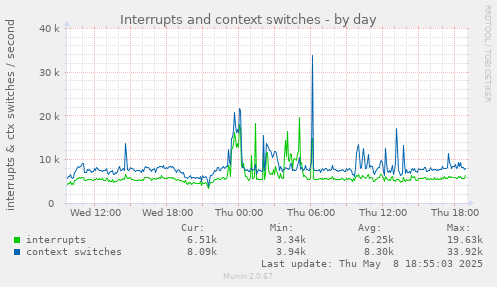 Interrupts and context switches