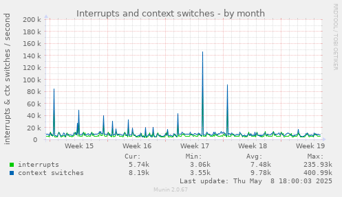 monthly graph